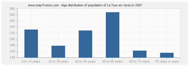 Age distribution of population of La Tour-en-Jarez in 2007